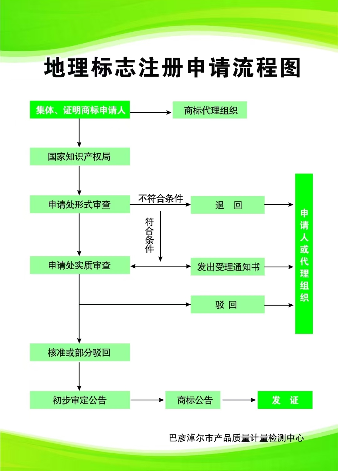 地理标志注册申请流程图.jpg